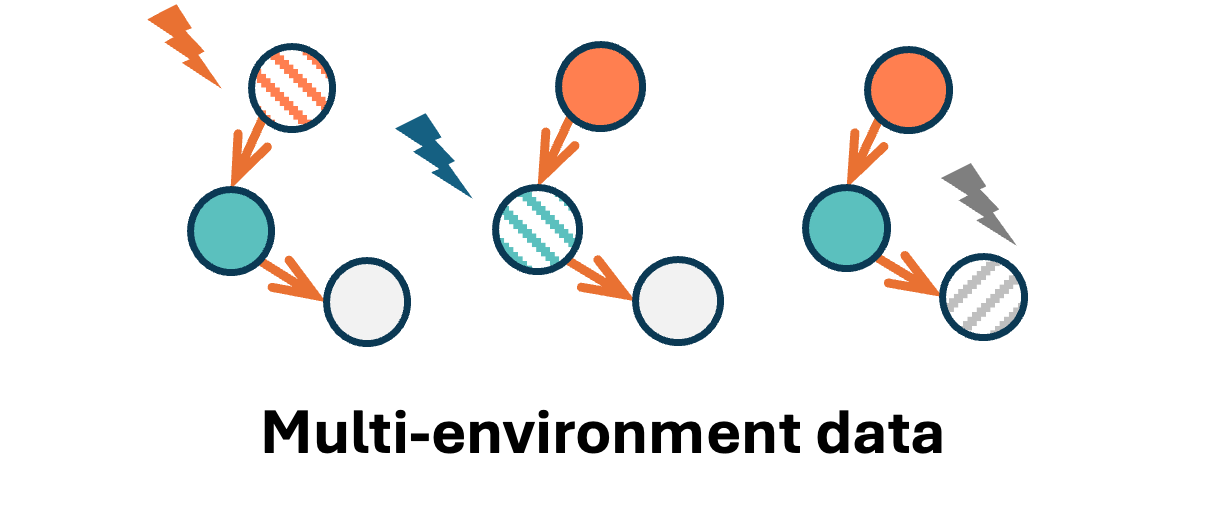 Exploiting Heterogeneity for Causal and Invariant Learning